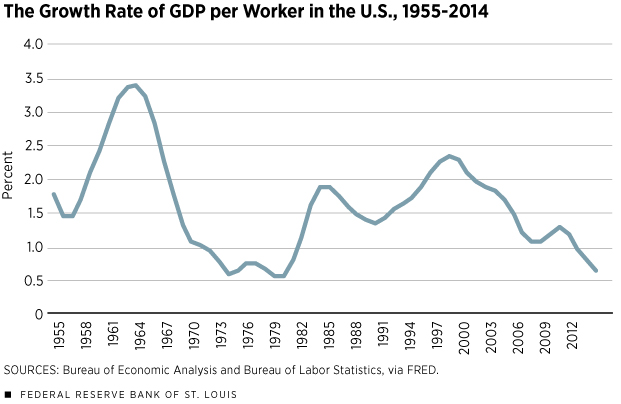 Growth Rate of GDP