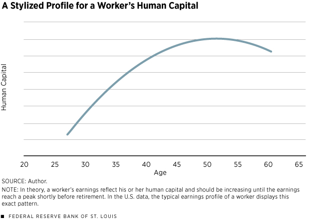 Profile Workers Human Capital