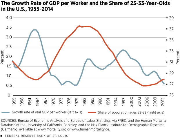Growth Rate per Worker