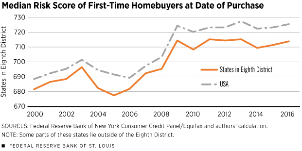 Median Risk Score of First-Time Homebuyers at Date of Purchase