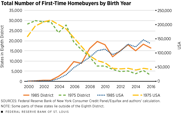 Total Number of First-Time Homebuyer by Birth Year