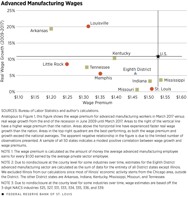 Advanced Manufacturing Wages