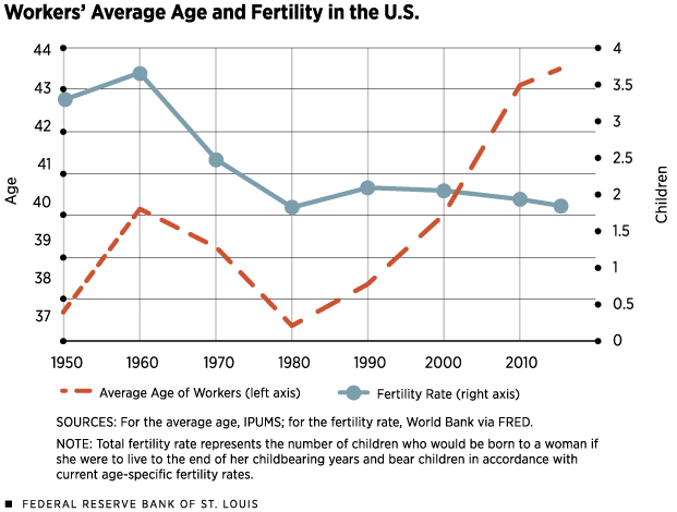Workers Average Age