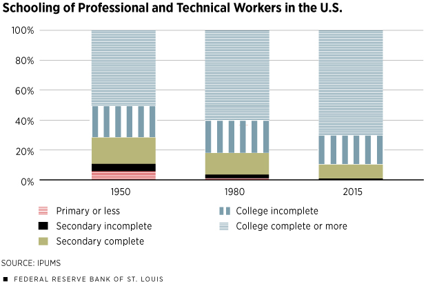 Schooling Professional and Technical Workers in U.S.