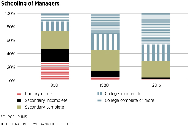 Schooling of Managers