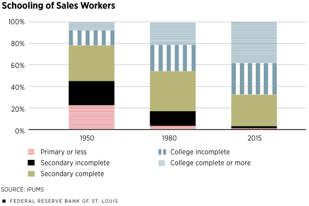 Schooling of Sales Workers