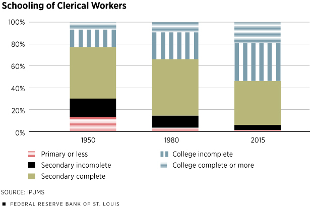 Schooling of Clerical Workers