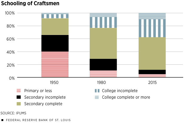 Schooling of Craftsmen