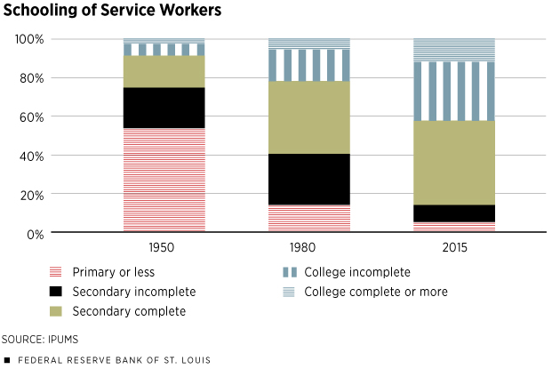 Schooling of Service Workers