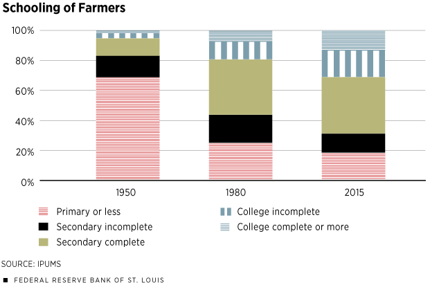 Schooling of Farmers