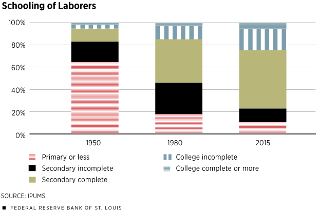 Schooling of Laborers