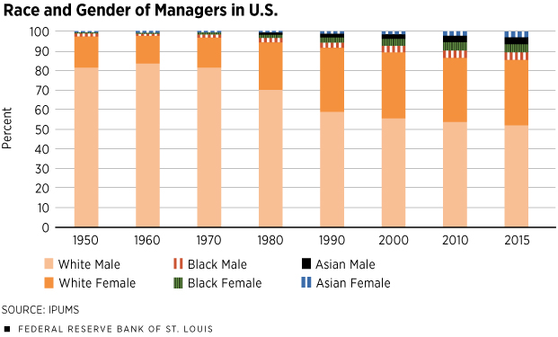 Race and Gender of Managers in U.S.