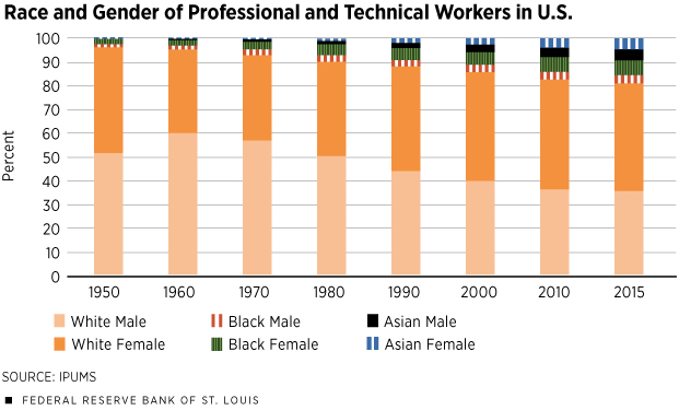 Race and Gender of Professional and Technical Workers in U.S.
