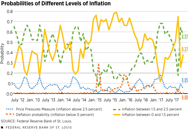 Probabilities of Different Levels of Inflation