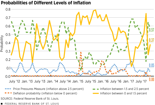 Probabilities of Different Levels of Inflation