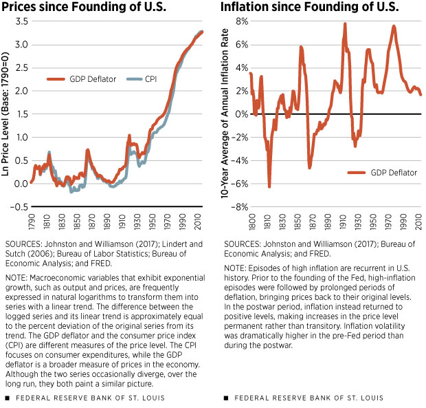 Prices since the founding of the U.S. and Inflation since the founding of the U.S.