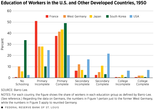 Education of Workers in the U.S. and Other Developed Countries, 1950