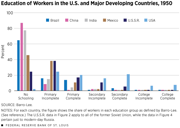 Education of Workers in the U.S. and Major Developing Countries, 1950