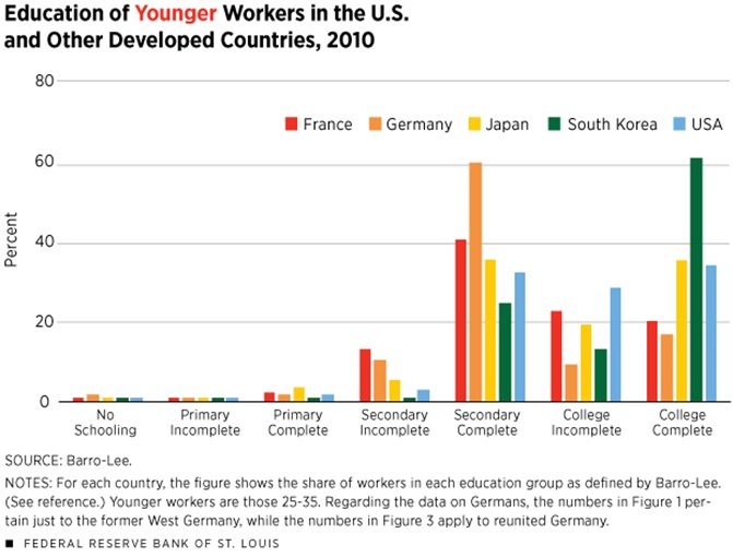 Education of Younger Workers in the U.S. and Other Developed Countries, 2010