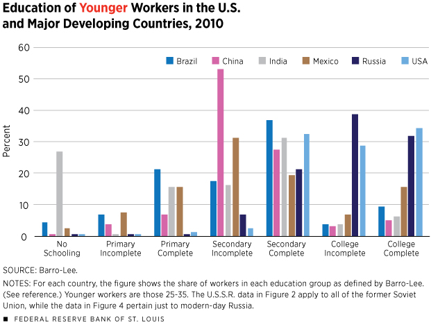 Education of Younger Workers in the U.S. and Major Developing Countries, 2010