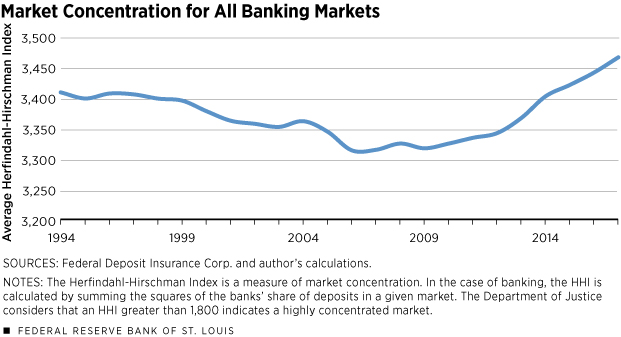 Market Concentration for All Banking Markets
