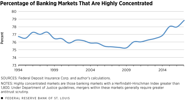 Percentage of Banking Markets That Are Highly Concentrated