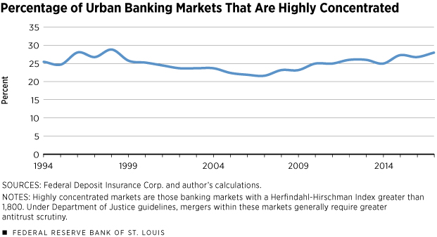 Percentage of Urban Banking Markets That Are Highly Concentrated