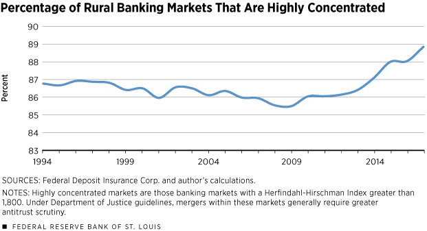 Percentage of Rural Banking Markets That Are Highly Concentrated