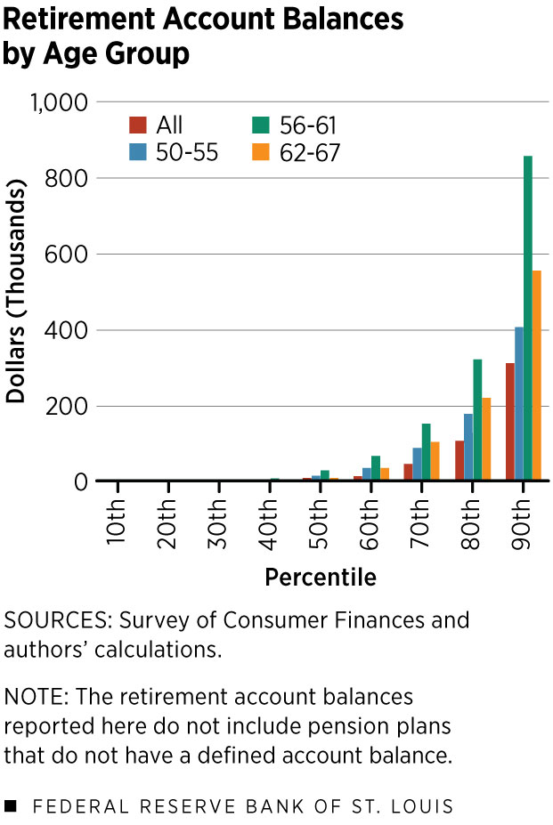 Retirement Account balances by Age Group