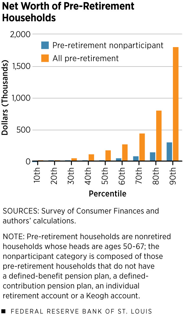 Net Worth of Pre-Retirement Households
