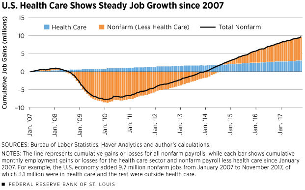 U.S. Health Care Shows Steady Job Growth since 2007