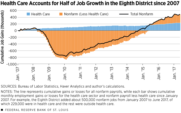Health Care Accounts for Half of Job Growth in the Eighth District since 2008
