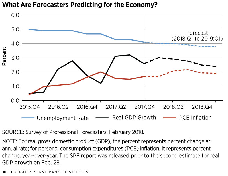 Forecasters Predictions for the Economy