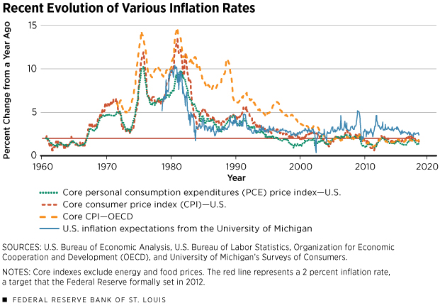 Recent Evolution of Various Inflation Rates