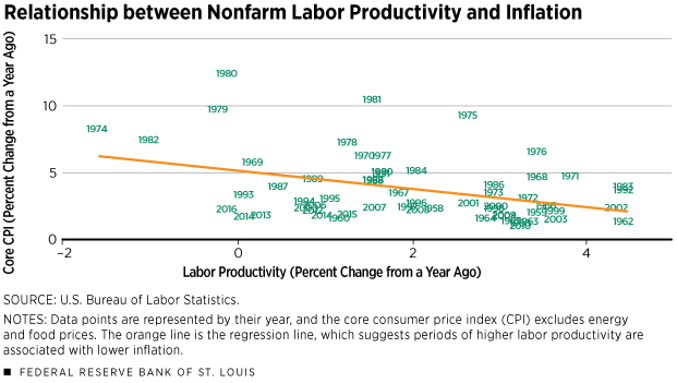 Relationship between Nonfarm Labor Productivity and Inflation