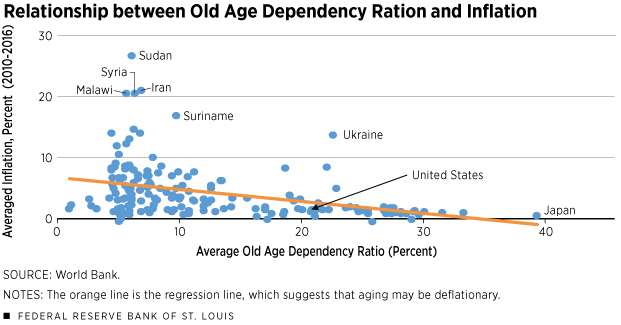 Relationship between Old Age Dependency Ratio and Inflation