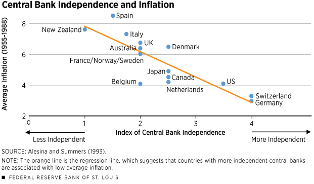 Central Bank Independence and Inflation
