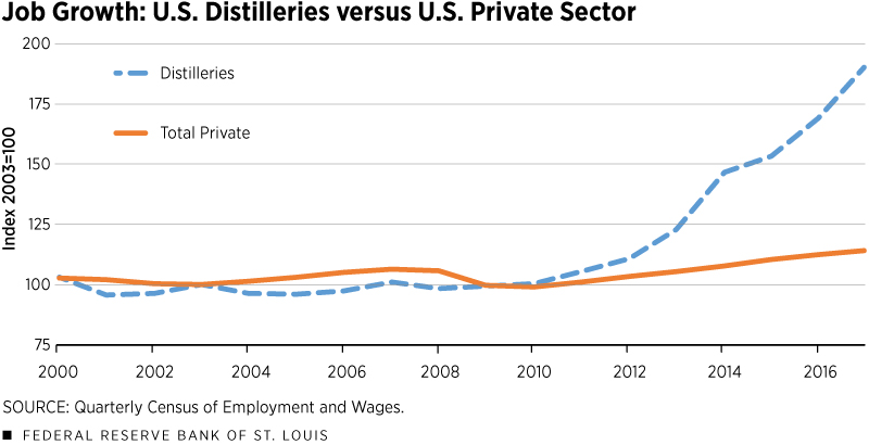 Job Growth: U.S. Distilleries versus U.S. Private Sector