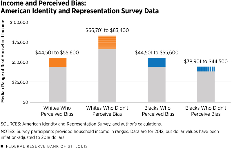 Income Perceived Bias: American Identity and Representation Survey Data