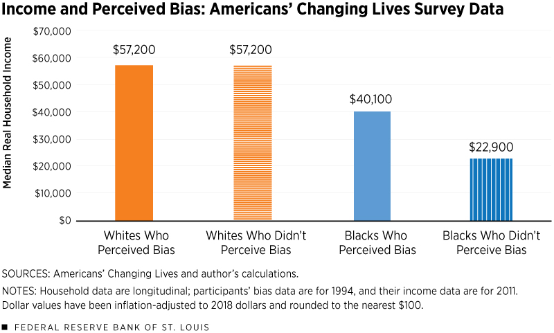Income and Perceived Bias: Americans' Changing Lives Survey Data