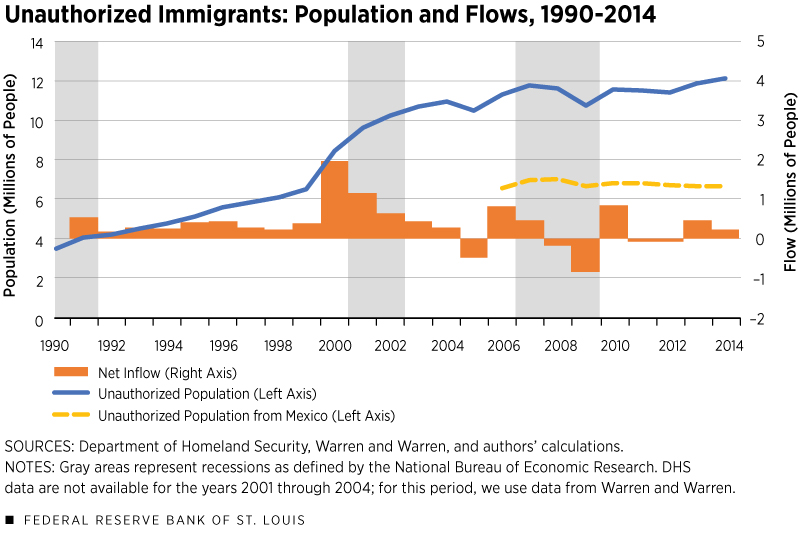 Unauthorized Immigrants: Population and Flows, 1990-2014
