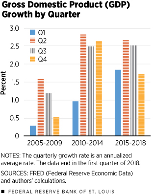 Gross Domestic Product Growth by Quarter