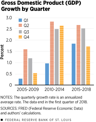 Gross Domestic Product Growth by Quarter