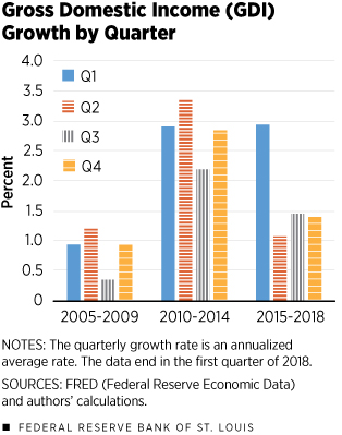 Gross Domestic Income Growth by Quarter