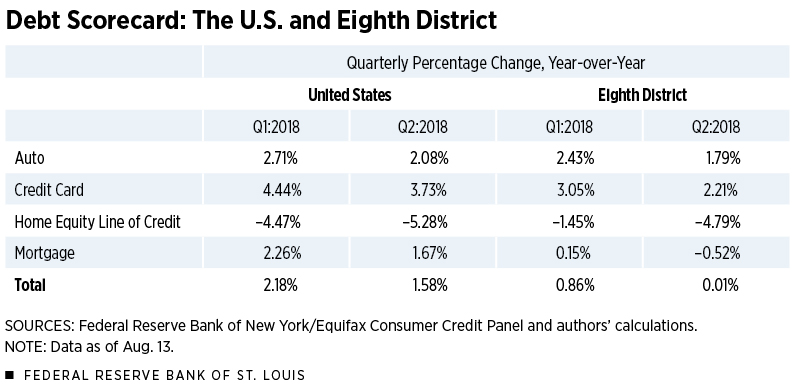 Debt Scorecard: The U.S. and Eighth District
