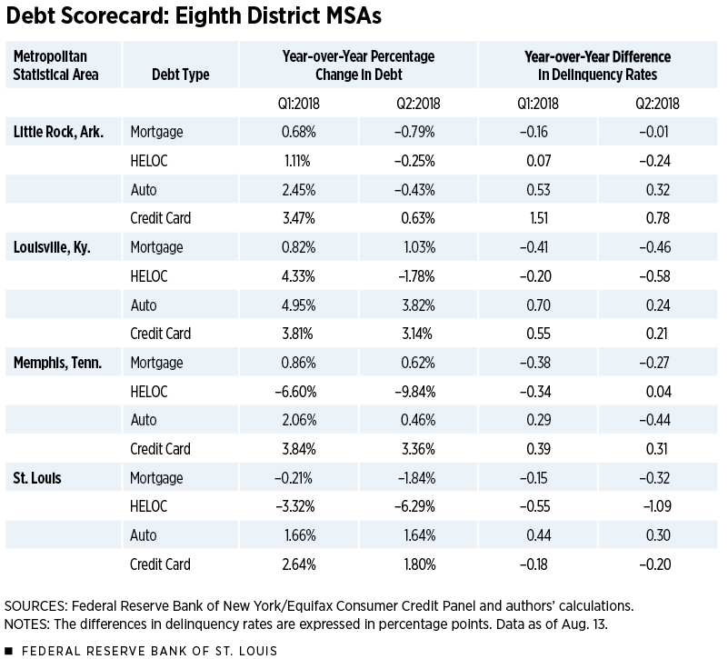 Debt Scorecard: Eighth District MSAs