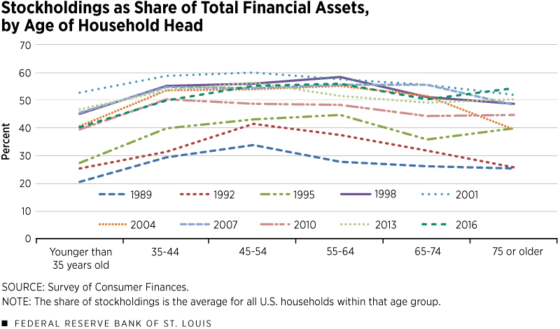 Stock Holdings as Share of Total Financial Assets, by Age of Household Head