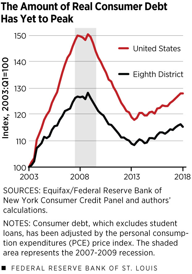 The Amount of Real Consumer Debt Has Yet to Peak