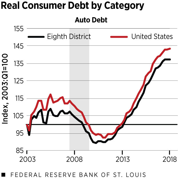 Real Consumer Debt by Category/Auto Debt