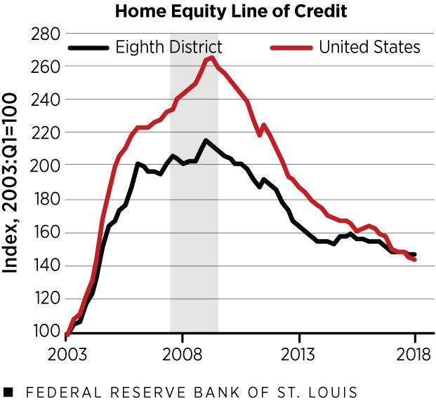 Real Consumer Debt by Category/Home Equity Line of Credit